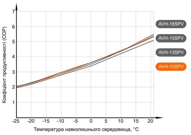 Графік продуктивності теплового насосу Aquaviva AVH10SPV (COP) (з температурою води на виході +35°С)
