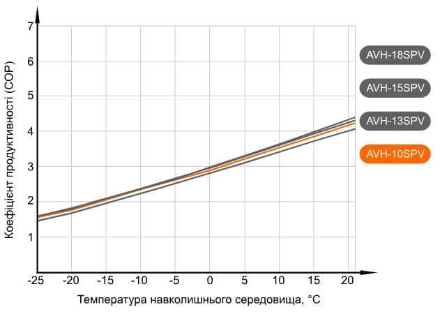 Графік продуктивності теплового насосу Aquaviva AVH10SPV (COP) (з температурою води на виході +55°С)