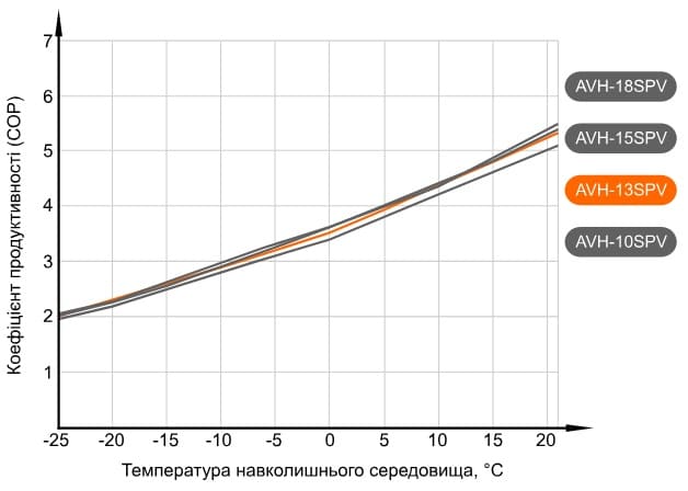 Графік продуктивності теплового насосу Aquaviva AVH13SPV (COP) (з температурою води на виході +35°С)
