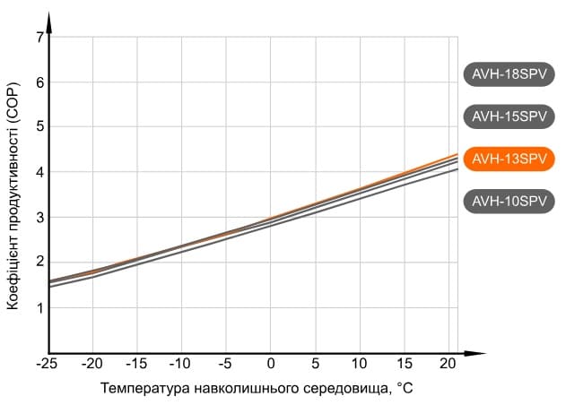Графік продуктивності теплового насосу Aquaviva AVH13SPV (COP) (з температурою води на виході +55°С)