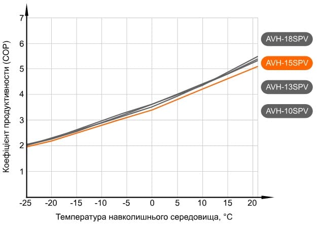Графік продуктивності теплового насосу Aquaviva AVH15SPV (COP) (з температурою води на виході +35°С)