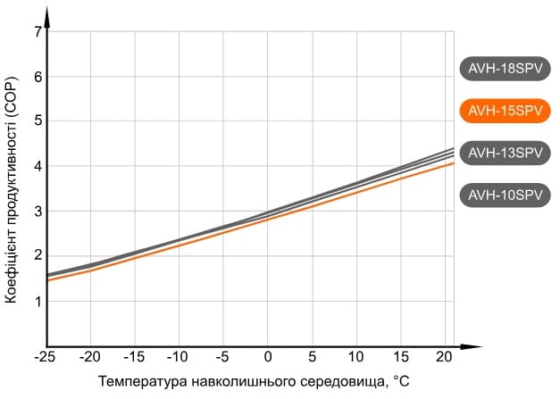 Графік продуктивності теплового насосу Aquaviva AVH15SPV (COP) (з температурою води на виході +55°С)