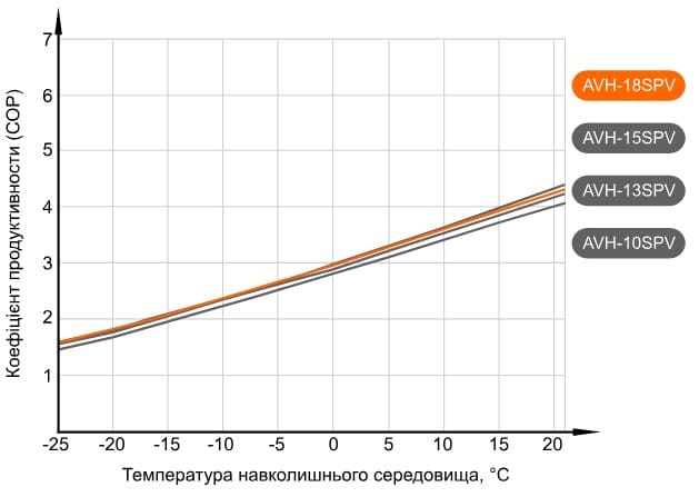 Графік продуктивності теплового насосу Aquaviva AVH18SPV (COP) (з температурою води на виході +35°С)
