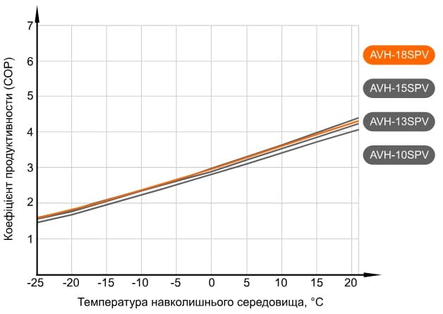Графік продуктивності теплового насосу Aquaviva AVH18SPV (COP) (з температурою води на виході +55°С)