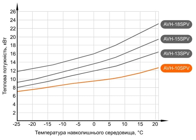 Графік потужності теплового насосу Aquaviva AVH10SPV (з температурою води на виході +35°С)