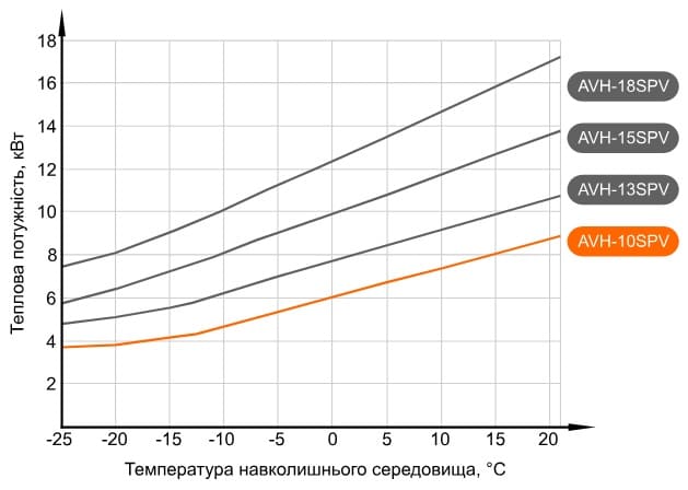 Графік потужності теплового насосу Aquaviva AVH10SPV (з температурою води на виході +55°С)