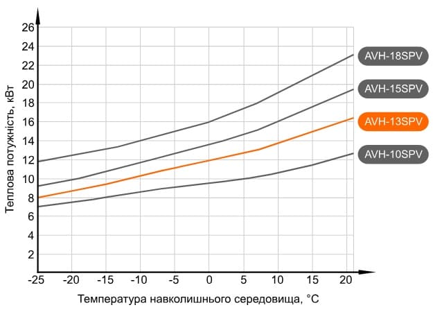 Графік потужності теплового насосу Aquaviva AVH13SPV (з температурою води на виході +35°С)