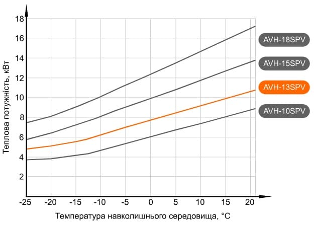 Графік потужності теплового насосу Aquaviva AVH13SPV (з температурою води на виході +55°С)