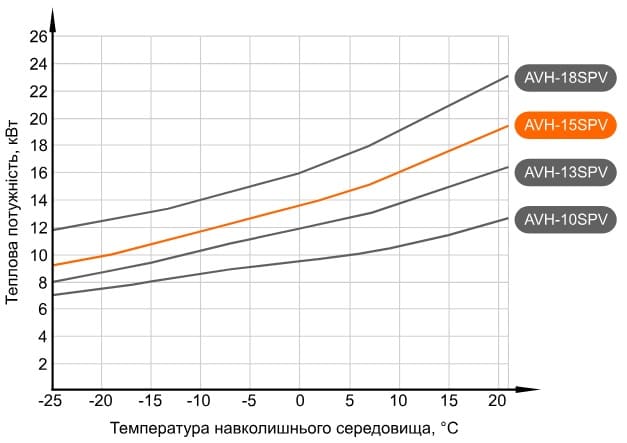 Графік потужності теплового насосу Aquaviva AVH15SPV (з температурою води на виході +35°С)