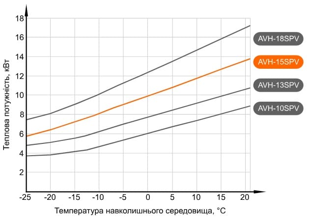 Графік потужності теплового насосу Aquaviva AVH15SPV (з температурою води на виході +55°С)