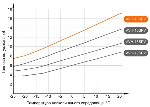Графік потужності теплового насосу Aquaviva AVH18SPV (з температурою води на виході +55°С)