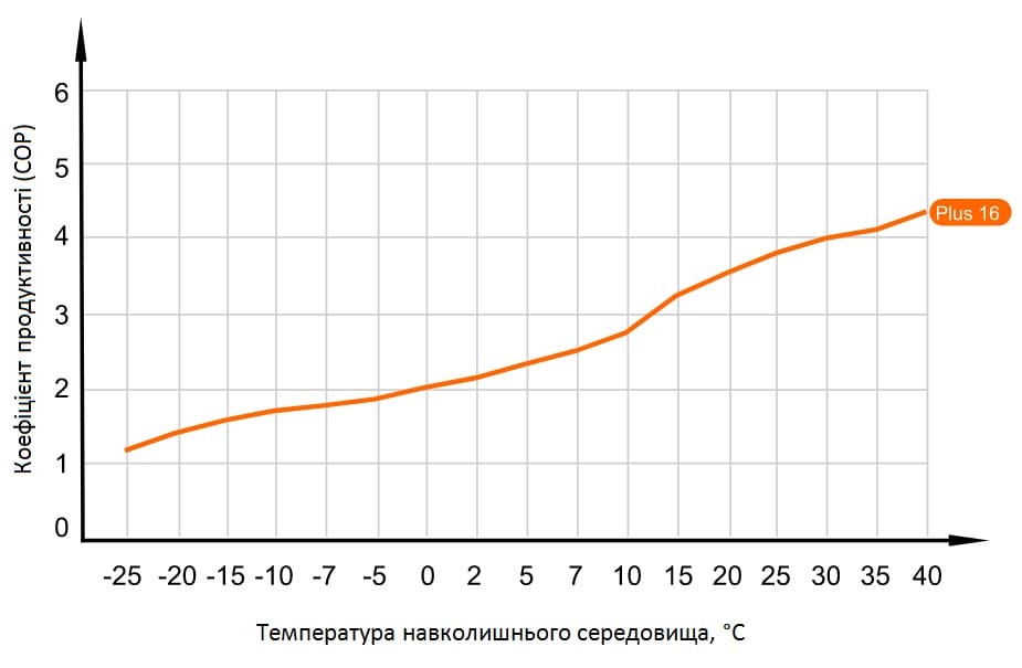 Графік продуктивності теплового насосу Aquaviva Plus 16 (COP) при температурі води на виході +55°С