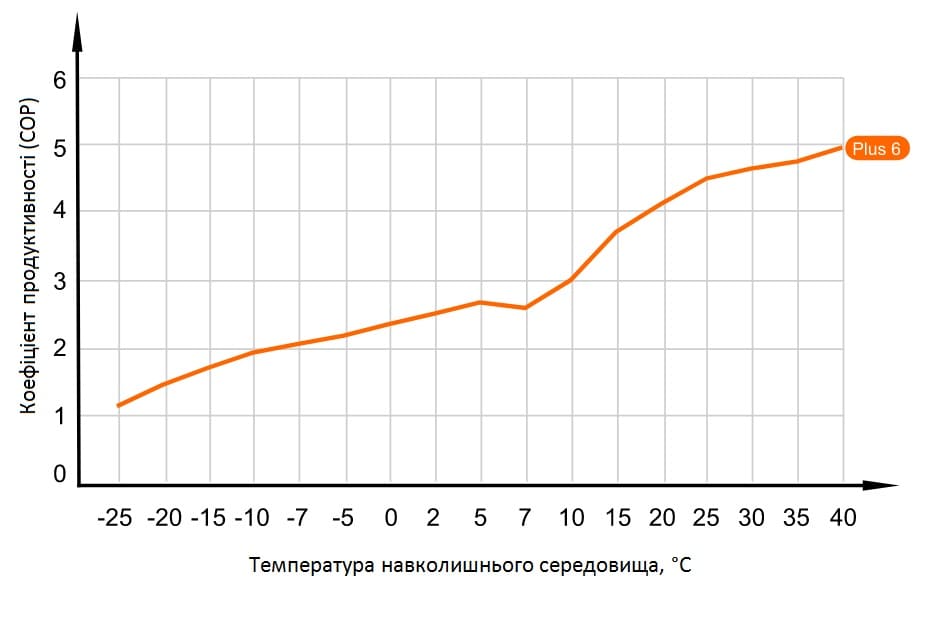 Графік продуктивності теплового насосу Aquaviva Plus 6 (COP) при температурі води на виході +55°С