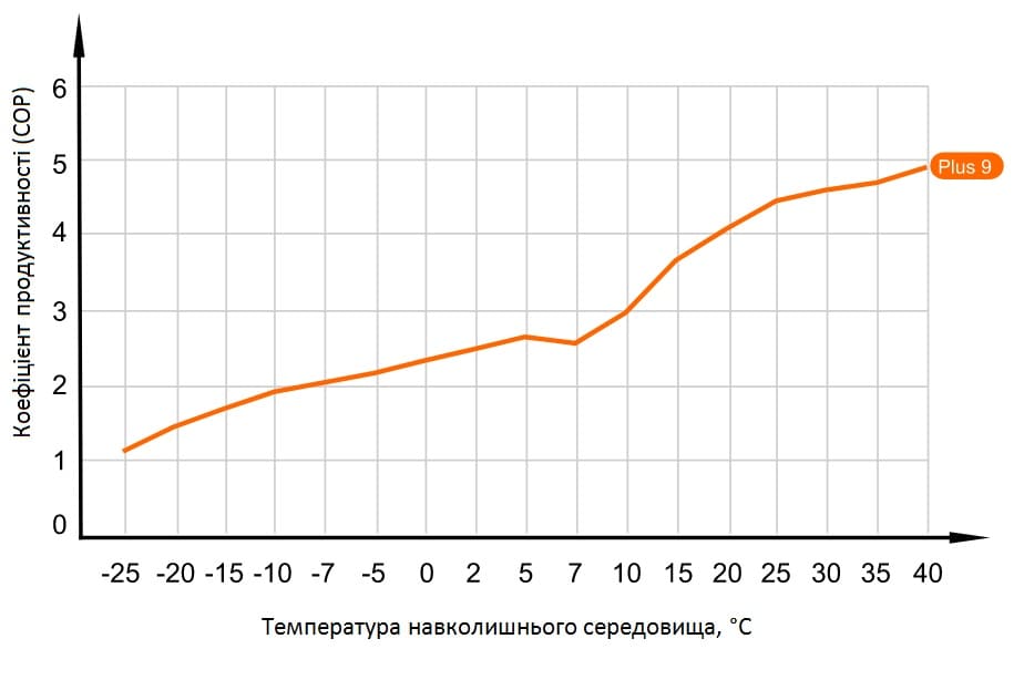 Графік продуктивності теплового насосу Aquaviva Plus 9 (COP) при температурі води на виході +55°С