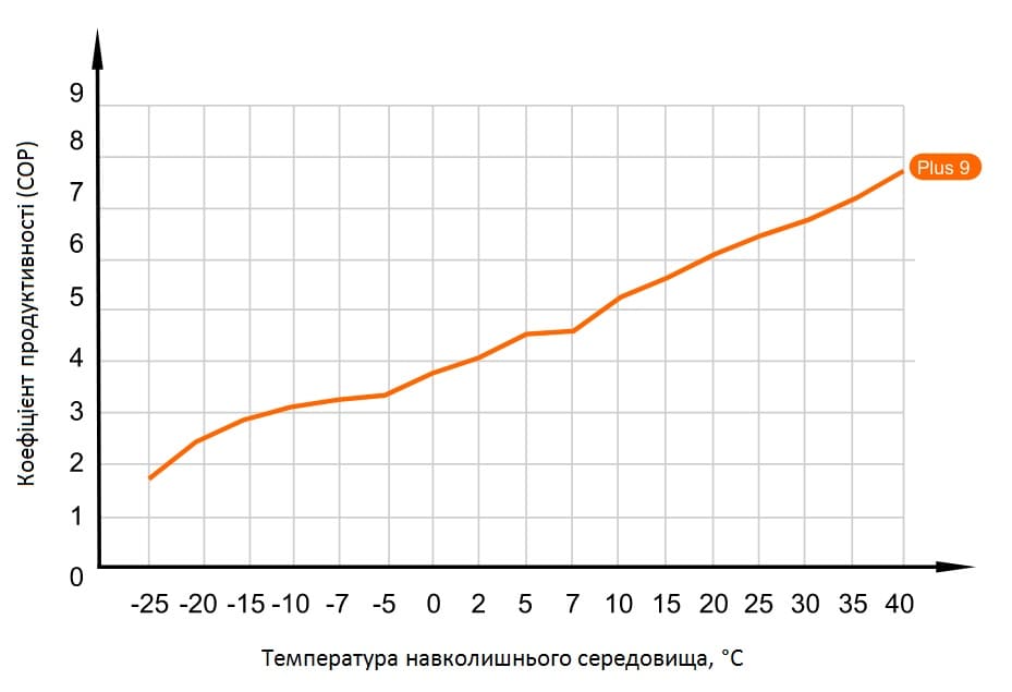 Графік продуктивності теплового насосу Aquaviva Plus 9 (COP) при температурі води на виході +35°С