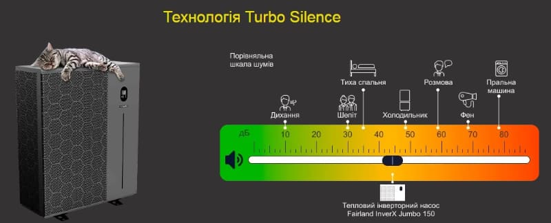 Технологія Turbo Silence в тепловому насосі Fairland InverX Технологія Turbo Silence в тепловому насосі Fairland InverX