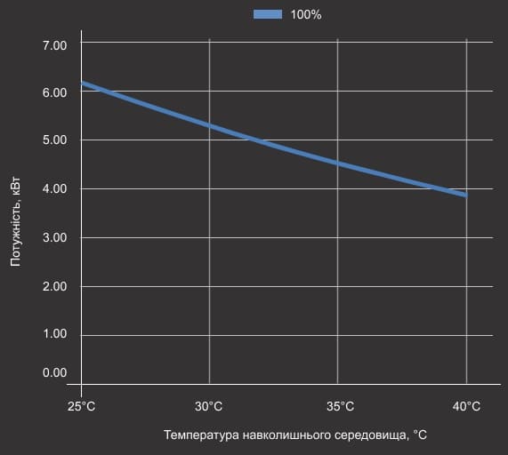 Крива холодопродуктивності теплового насосу Fairland InverX 28