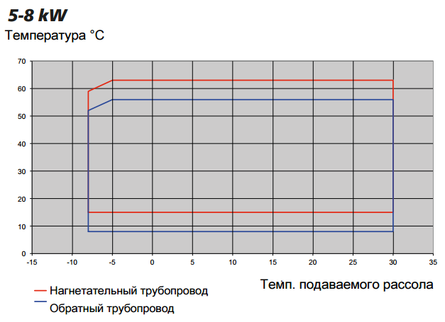 Робочий діапазон компресора до 65°С Робочий діапазон компресора до 65°С