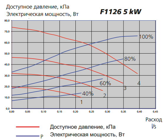 Діаграма потужності насоса NIBE F1126 - 5 кВт зі сторони теплоносія Діаграма потужності насоса NIBE F1126 - 5 кВт зі сторони теплоносія