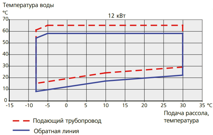 Робочий діапазон компресора до 65°С NIBE F1245 - 12 кВт Робочий діапазон компресора до 65°С NIBE F1245 - 12 кВт