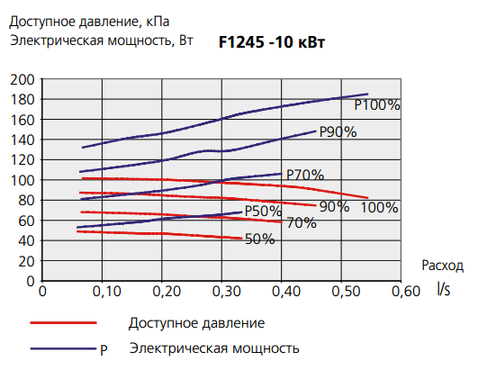 Діаграма потужності насоса зі сторони розсолу NIBE F1245 - 10 кВт Діаграма потужності насоса зі сторони розсолу NIBE F1245 - 10 кВт