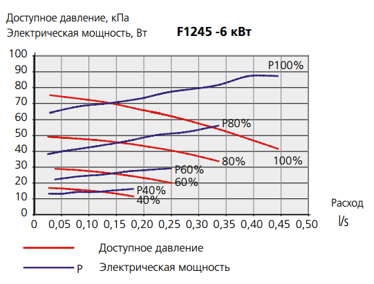 Діаграма потужності насоса зі сторони розсолу NIBE F1245 - 6 кВт Діаграма потужності насоса зі сторони розсолу NIBE F1245 - 6 кВт