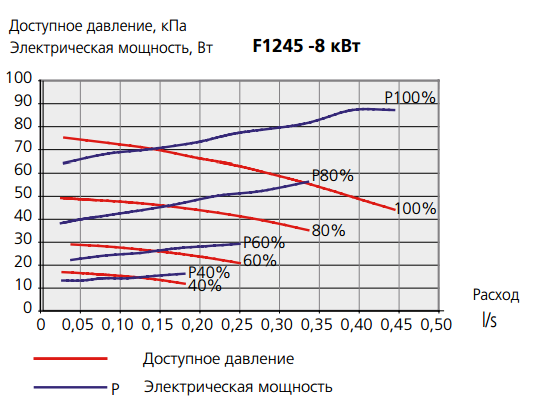 Діаграма потужності насоса зі сторони розсолу NIBE F1245 - 12 кВт Діаграма потужності насоса зі сторони розсолу NIBE F1245 - 12 кВт