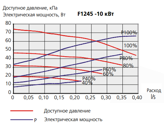 Діаграма потужності насоса зі сторони теплоносія NIBE F1245 - 10 кВт Діаграма потужності насоса зі сторони теплоносія NIBE F1245 - 10 кВт
