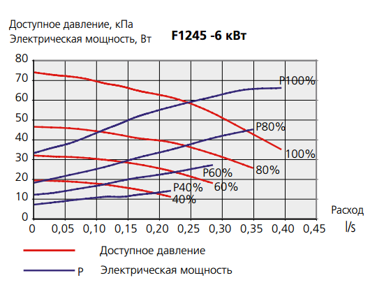 Діаграма потужності насоса зі сторони теплоносія NIBE F1245 - 6 кВт Діаграма потужності насоса зі сторони теплоносія NIBE F1245 - 6 кВт