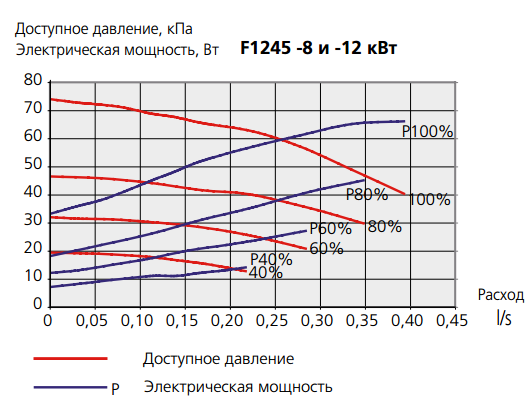 Діаграма потужності насоса зі сторони теплоносія NIBE F1245 - 12 кВт Діаграма потужності насоса зі сторони теплоносія NIBE F1245 - 12 кВт