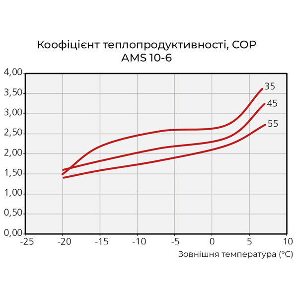 Графік ефективності теплового насосу NIBE AMS 10-6