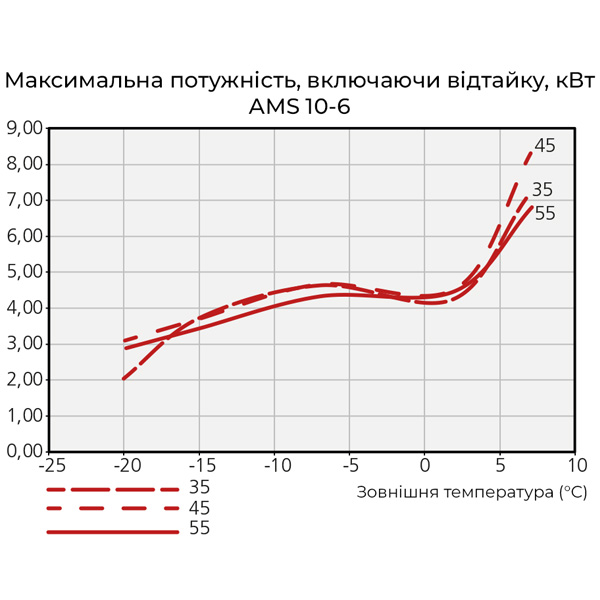 Графік потужності теплого насосу NIBE AMS 10-6