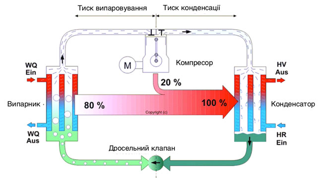 Принцип роботи теплового насосу