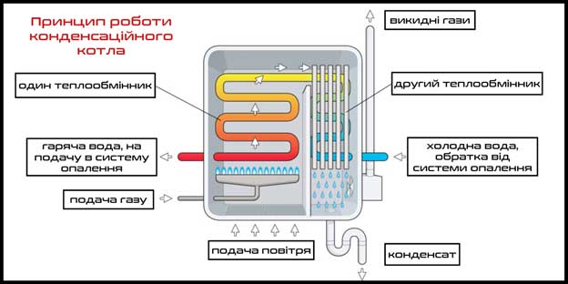 Принцип роботи конденсаційного газового котла